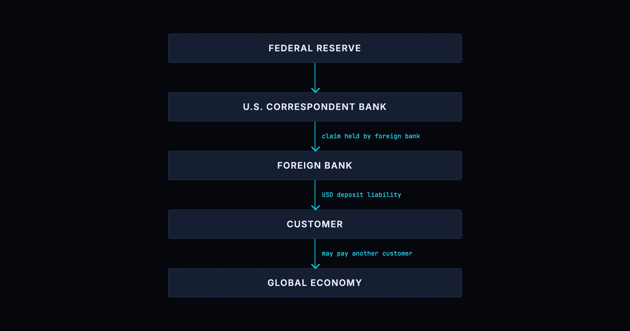 A hierarchy of offshore dollar claims stacked beneath the US settlement system, each layer a claim on the one above it