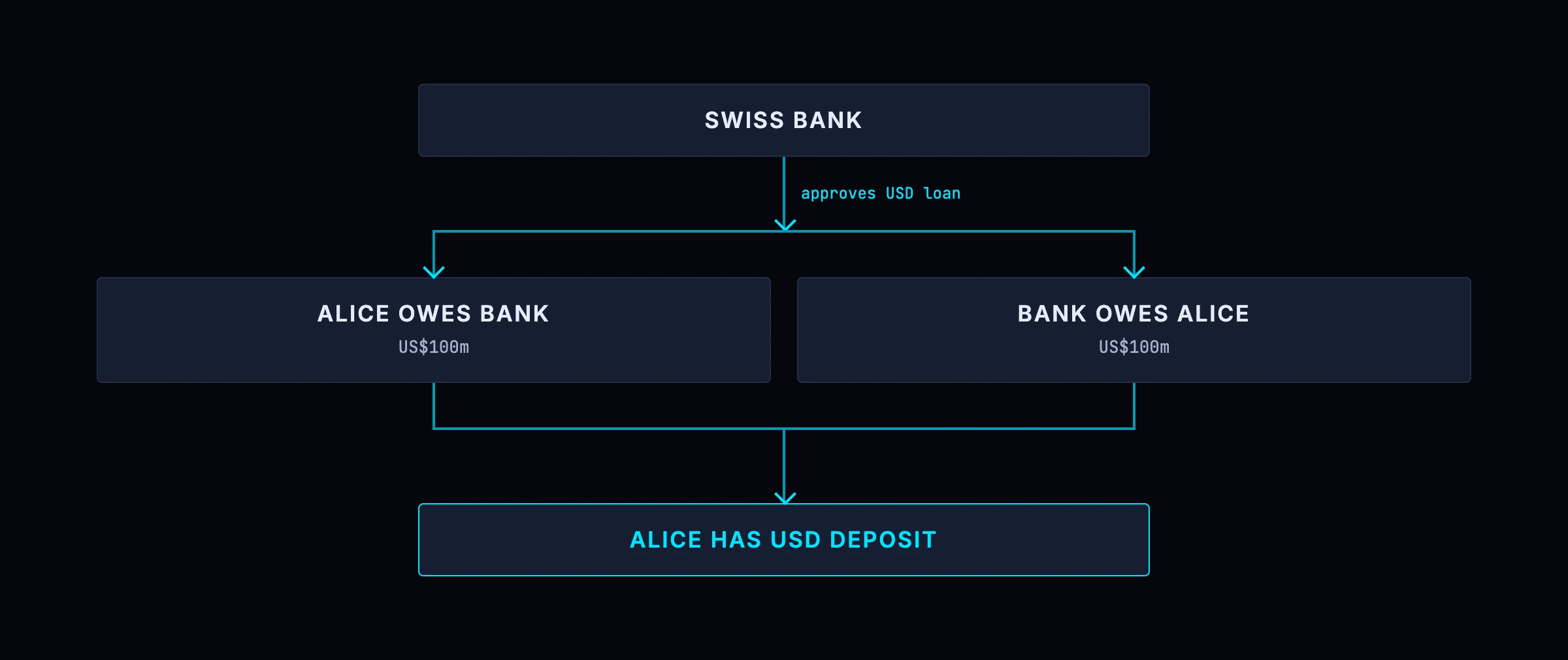 How foreign banks create US dollars: a Swiss bank writes a USD loan and a matching USD deposit appears on its own balance sheet