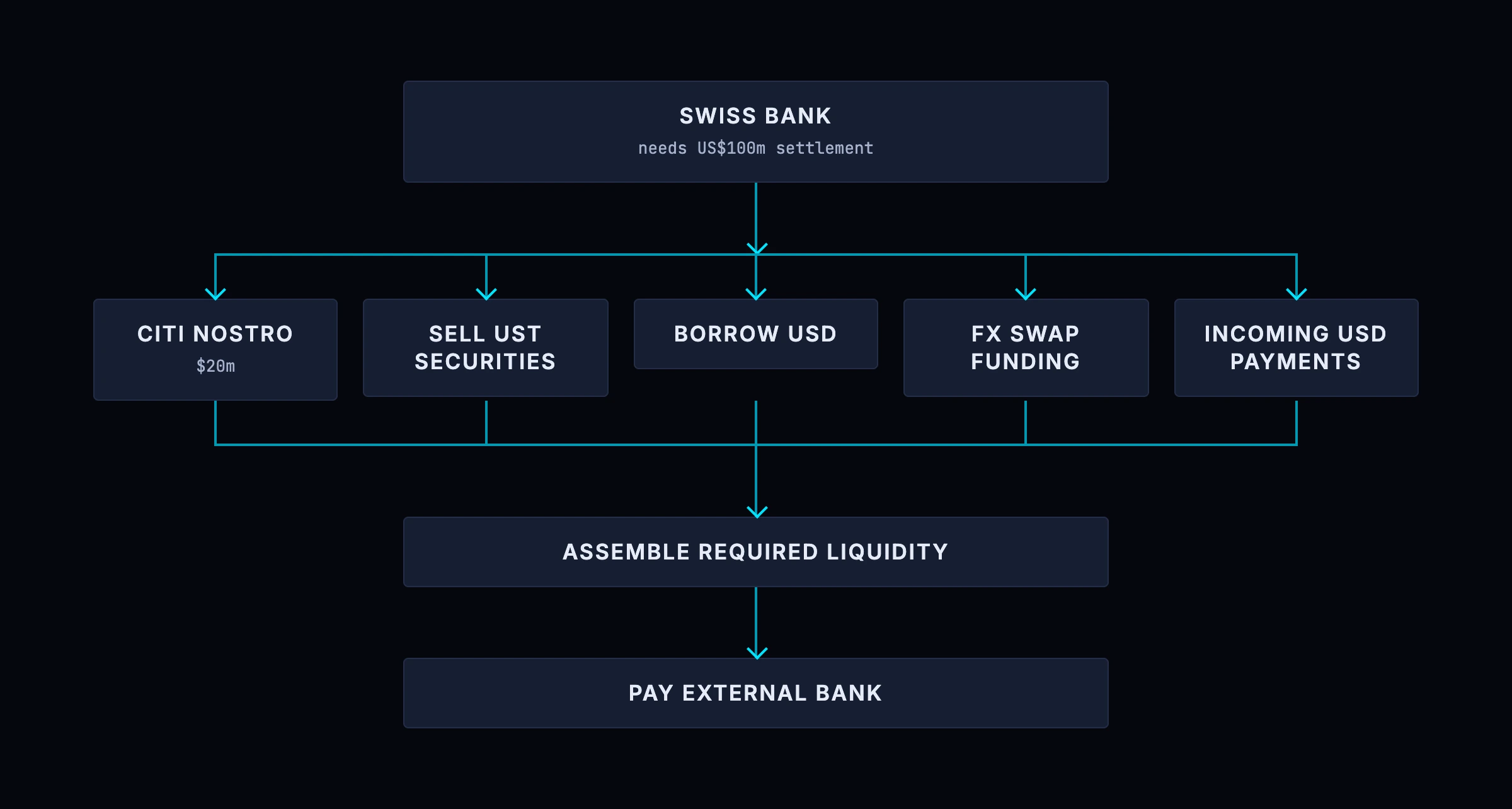 Where a foreign bank finds dollars to settle: its correspondent balance, selling Treasuries, borrowing dollars, an FX swap, or incoming customer payments