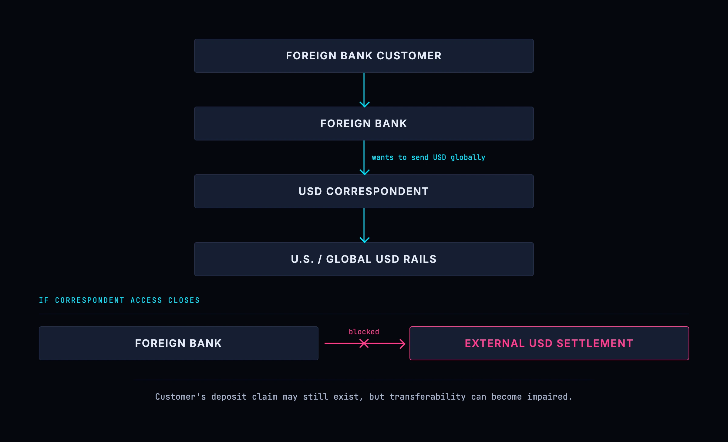 Correspondent access as the gateway: a foreign bank reaches the global dollar rails through a US correspondent, and if that access closes its customers' deposits remain but become hard to move