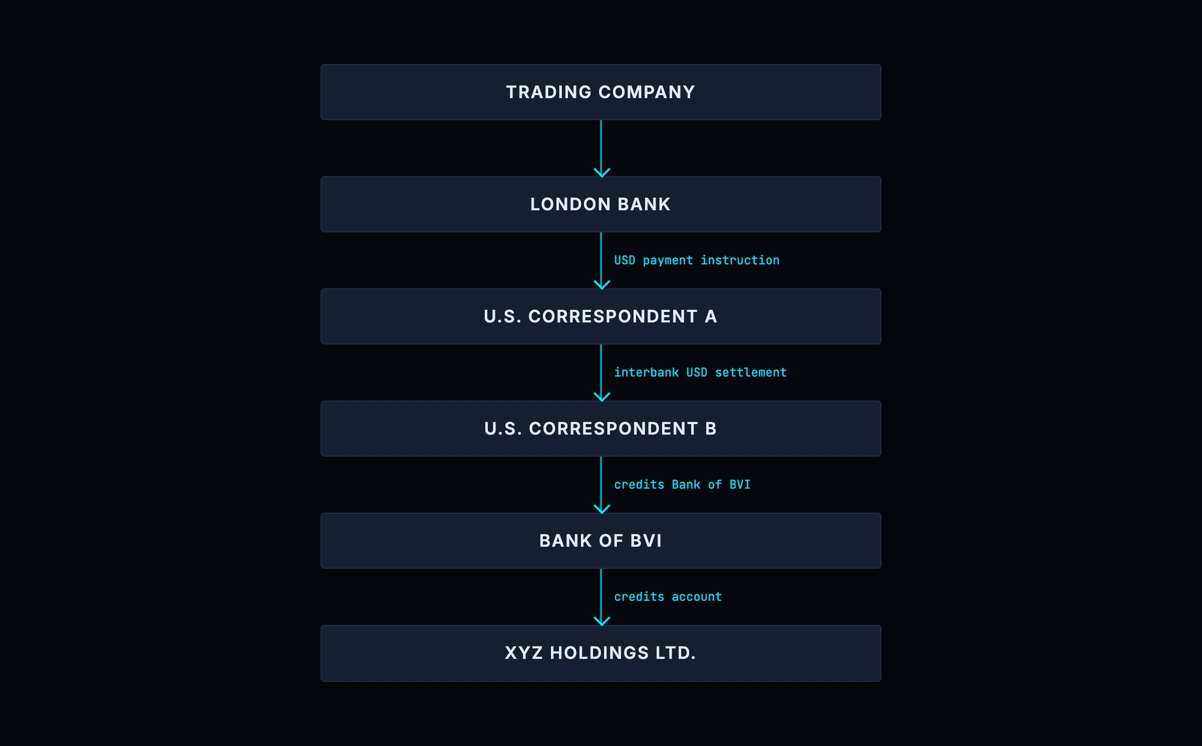 An offshore bank transfer step by step: a trading company instructs a London bank, two US correspondents settle between them, and a BVI bank credits the beneficiary — a record at every stage