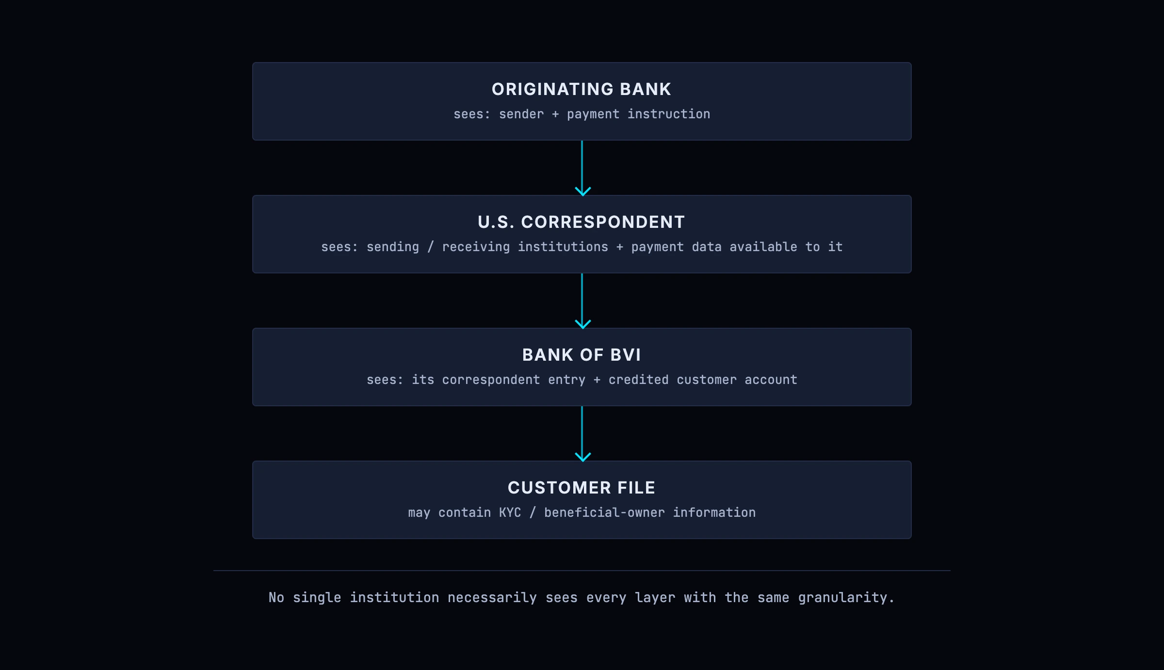 What each institution sees: the originating bank knows the sender and the instruction, the correspondent knows the institutions, the receiving bank knows its own credited customer, and beneficial ownership sits in the customer file