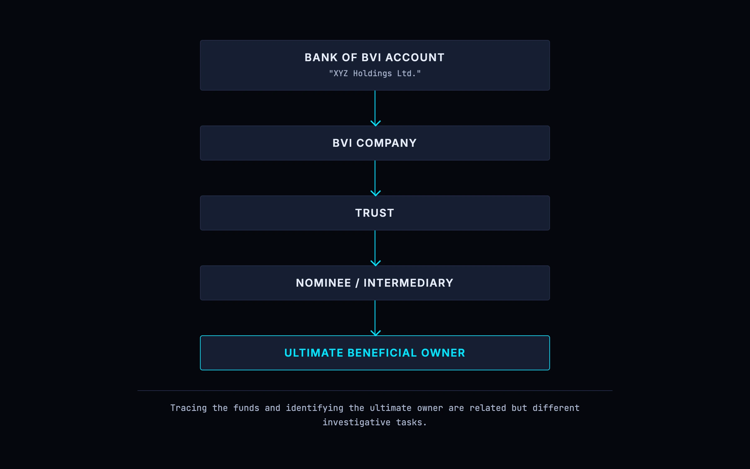 From account name to natural person: a BVI account held by a company, behind a trust and a nominee, before reaching the ultimate beneficial owner