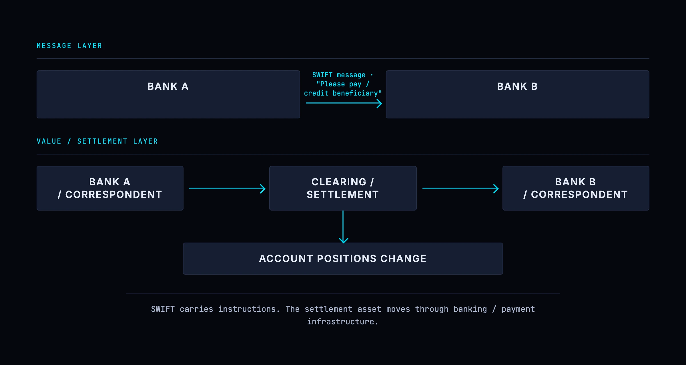 The message layer separated from the value layer: SWIFT carries the instruction between banks while the money actually moves through clearing and settlement