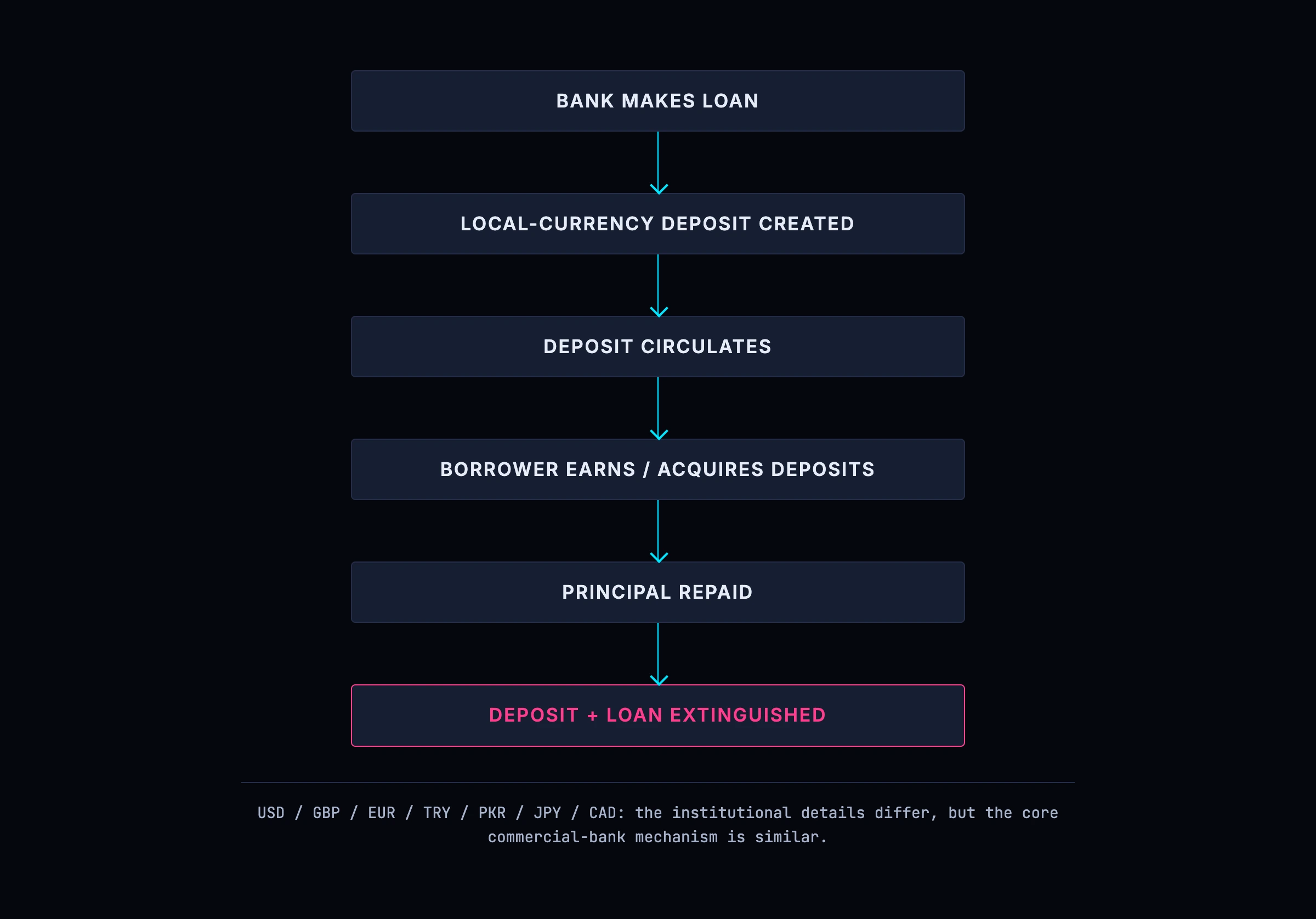 The universal loan cycle: a bank lends, a local-currency deposit is created, it circulates, the borrower earns it back, and repayment extinguishes deposit and loan together