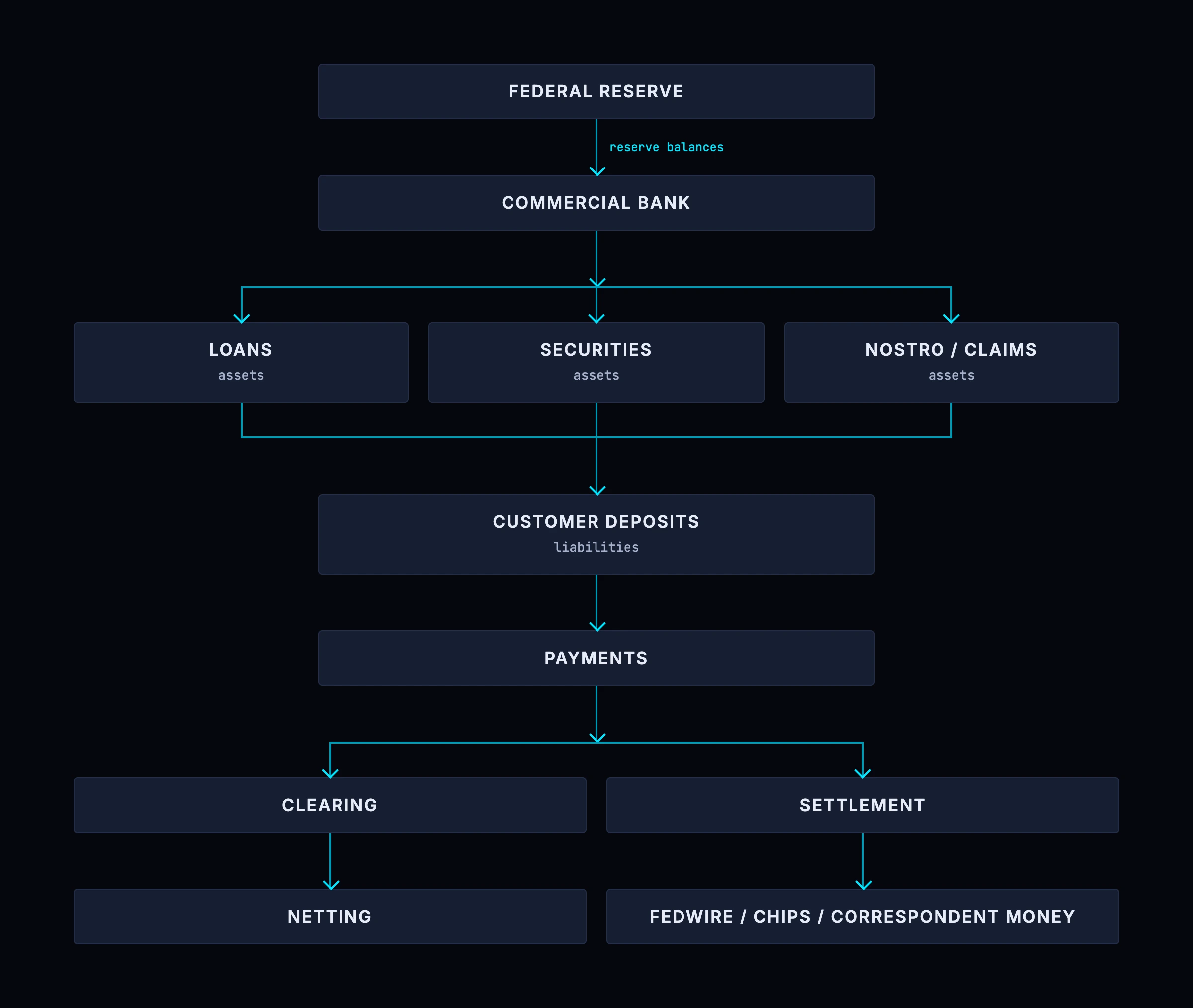 A map of the terms in the US dollar creation glossary: the Federal Reserve supplying reserves to a commercial bank, whose loans, securities and nostro claims sit against customer deposits, which move through clearing, netting and settlement