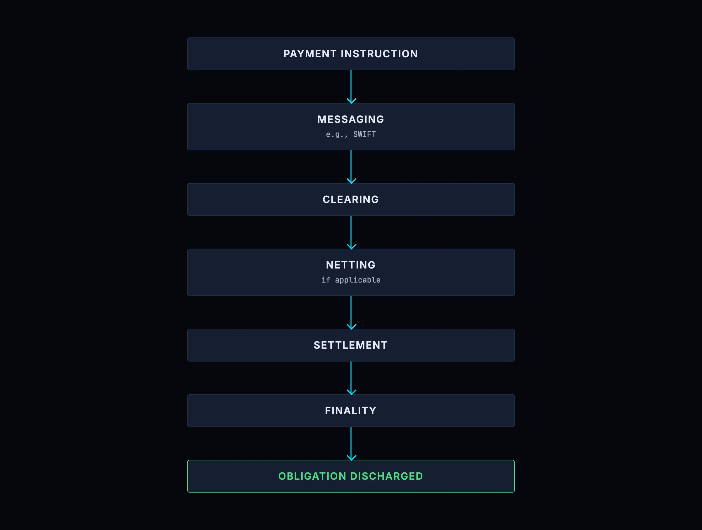 Payment terms in sequence: instruction, messaging, clearing, netting where it applies, settlement, finality, and the obligation discharged