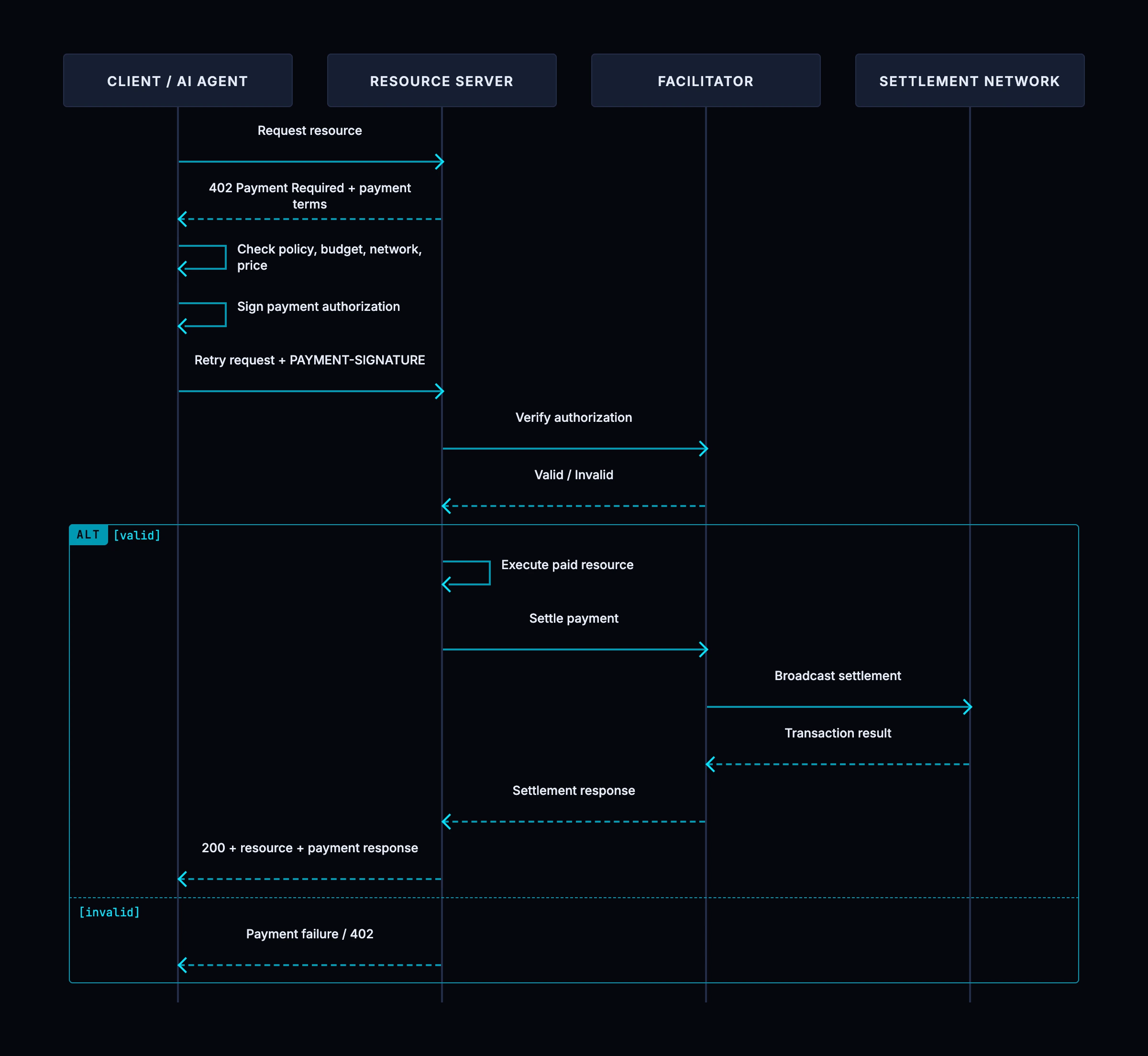 Sequence diagram of how x402 payments work: the client or AI agent requests a resource; the resource server replies 402 Payment Required with payment terms; the client checks policy, budget, network and price, signs a payment authorization and retries the request with a payment signature; the server asks the facilitator to verify it; if valid the server executes the paid resource, settles through the facilitator which broadcasts to the settlement network, and returns 200 with the resource and a payment response; if invalid it returns a payment failure