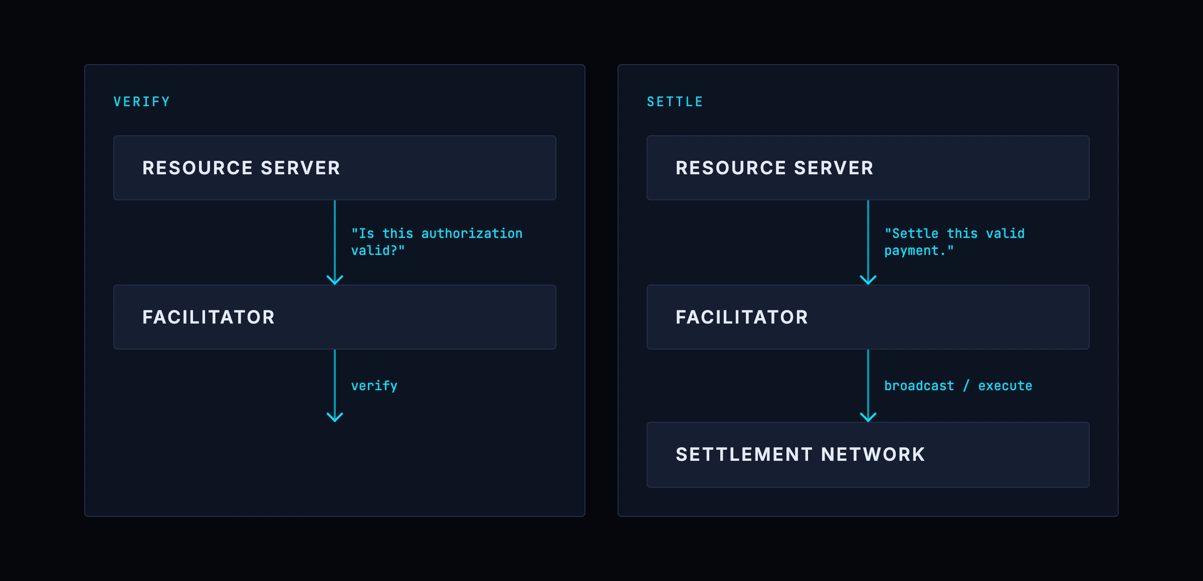 The two facilitator operations in how x402 payments work: verify, where the resource server asks the facilitator whether an authorization is valid; and settle, where the resource server asks the facilitator to settle a valid payment and the facilitator broadcasts or executes it on the settlement network