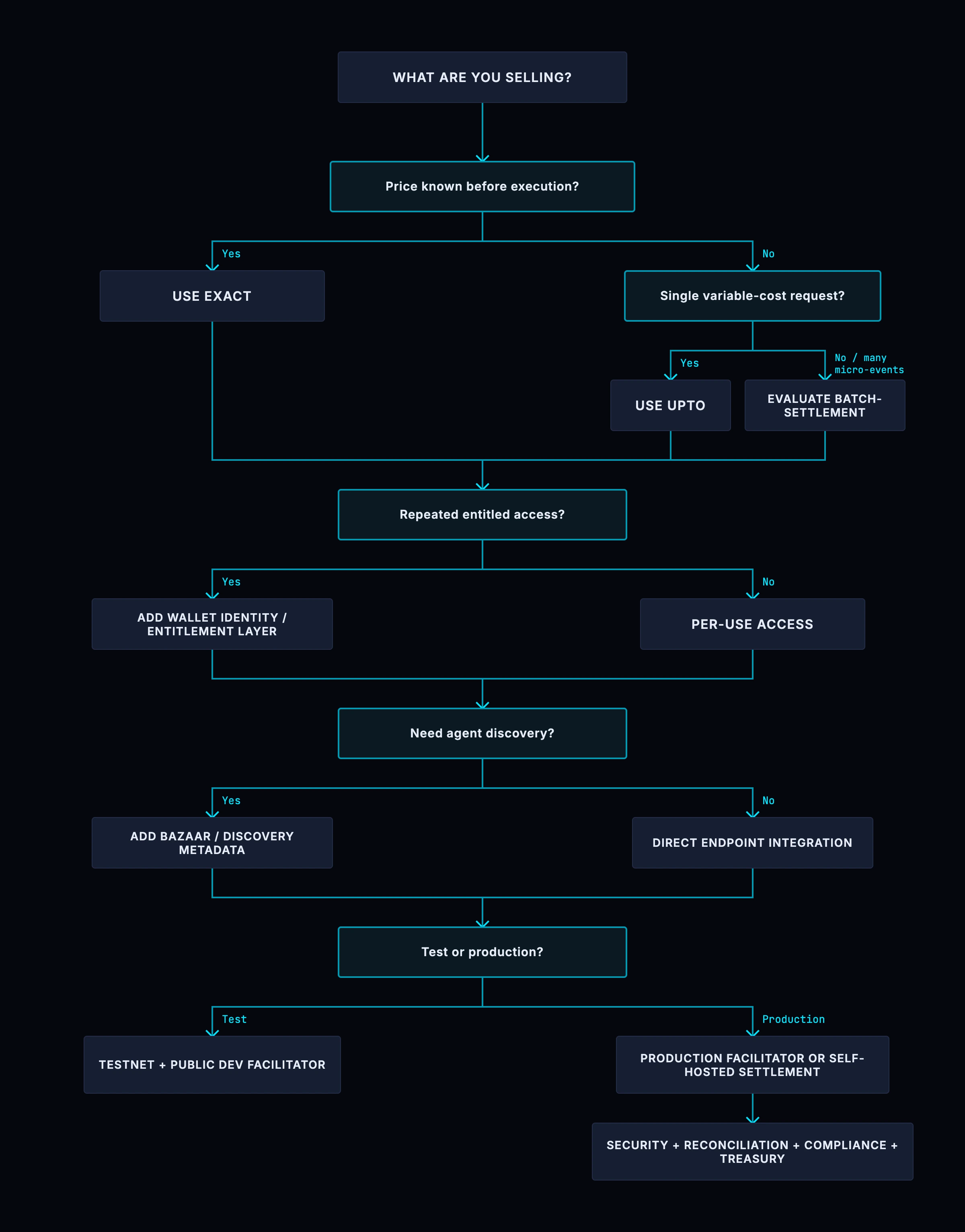 x402 architecture decision tree: from what you are selling, whether the price is known before execution decides between the exact, upto and batch-settlement schemes; whether access is repeated decides whether to add a wallet identity and entitlement layer; whether agents must discover the service decides whether to add Bazaar discovery metadata; and whether you are testing or in production decides between a testnet with a public dev facilitator and a production or self-hosted facilitator with security, reconciliation, compliance and treasury