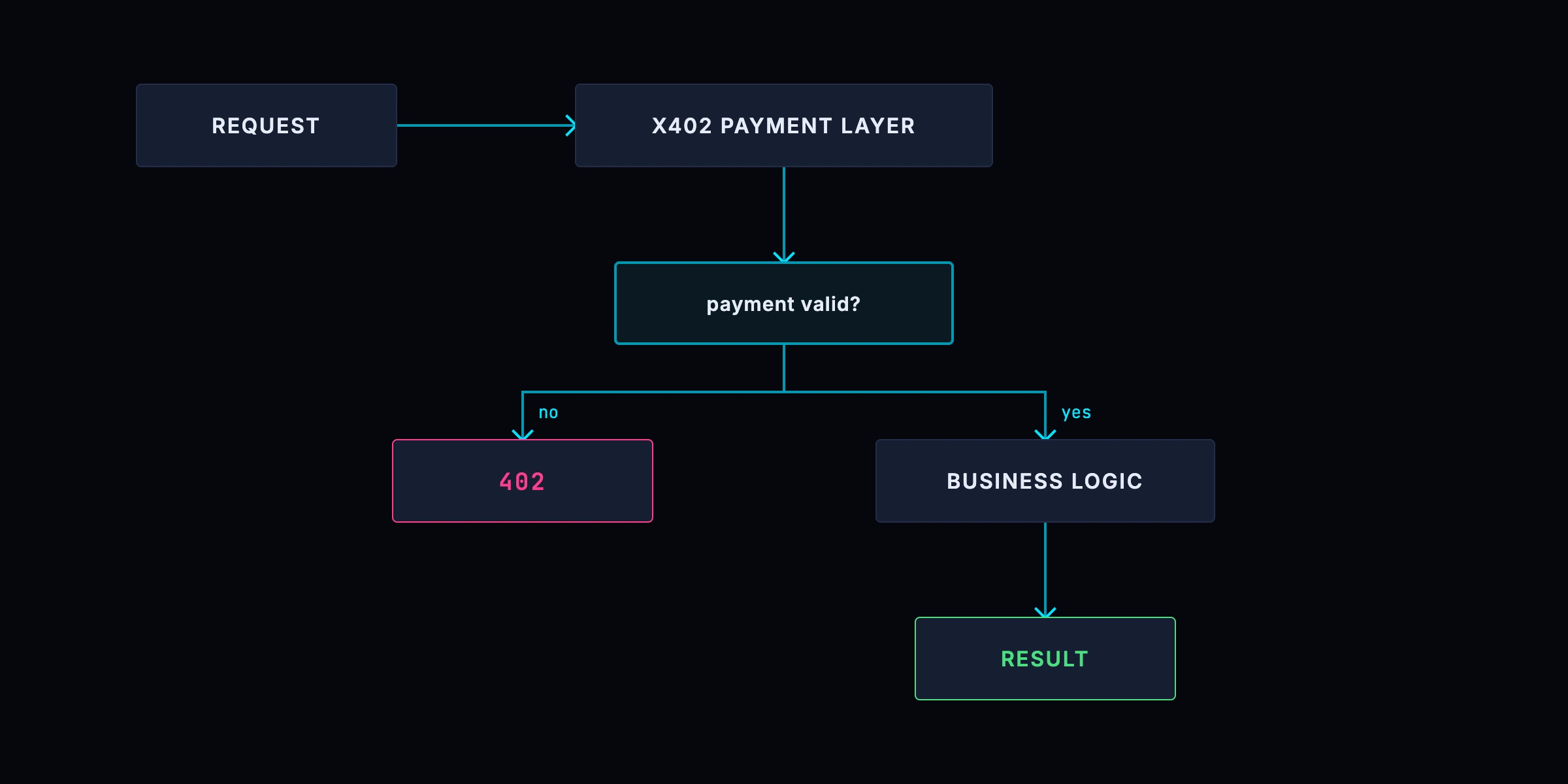 The x402 business model in request terms: a request enters the x402 payment layer, which asks whether the payment is valid — no returns a 402, yes passes through to business logic and returns the result
