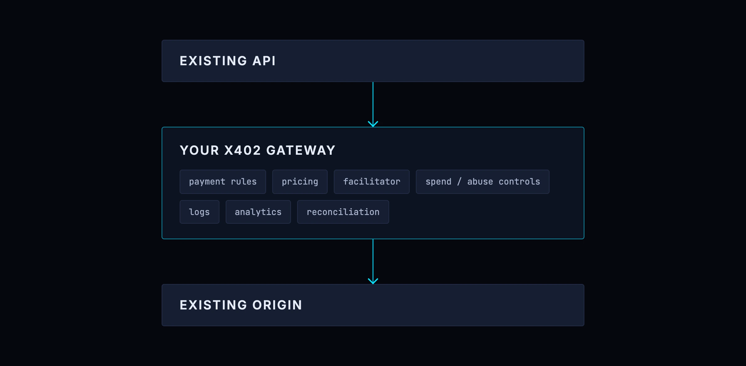 An x402 gateway placed in front of an existing API as part of the x402 business model: the gateway holds payment rules, pricing, the facilitator connection, spend and abuse controls, logs, analytics and reconciliation, and passes valid traffic through to the existing origin