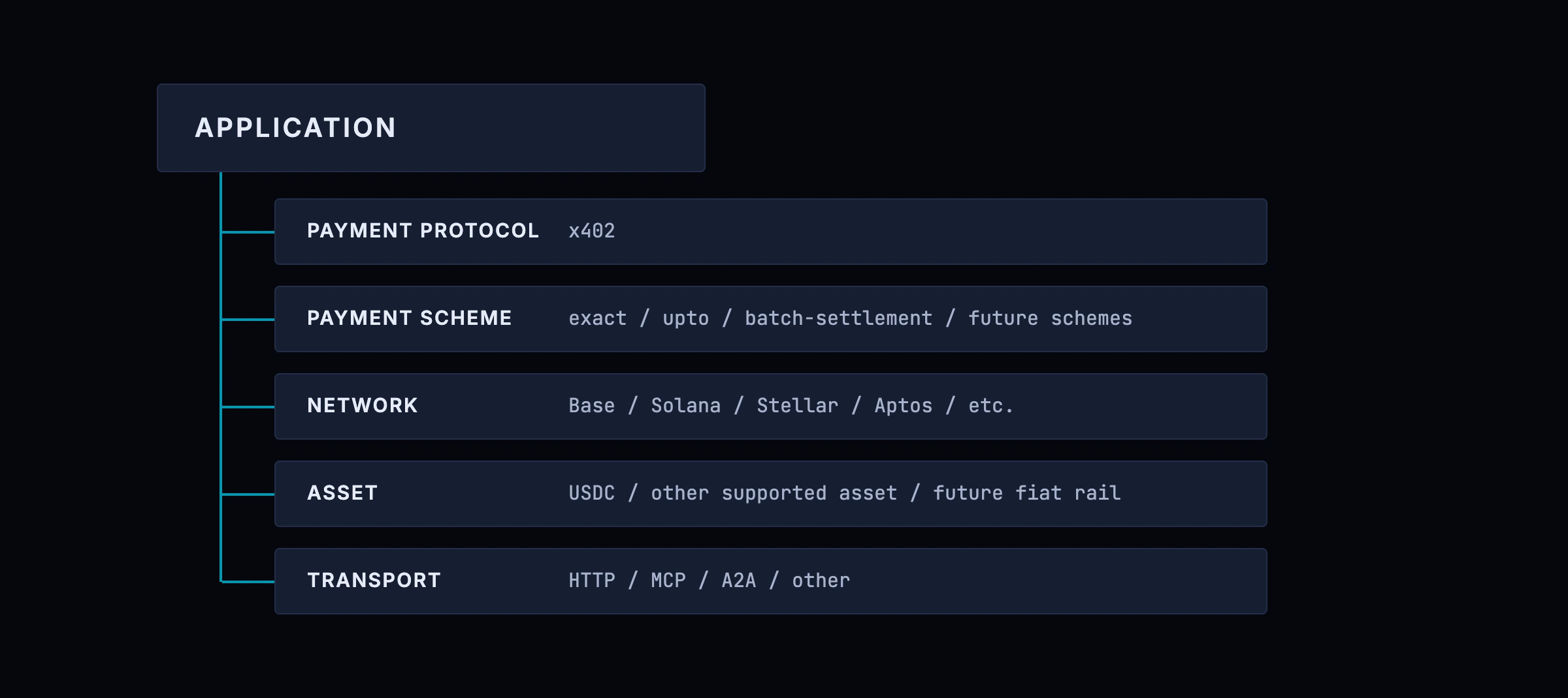 The x402 protocol stack: an application above the payment protocol (x402), the payment scheme (exact, upto, batch-settlement or future schemes), the network (Base, Solana, Stellar, Aptos and others), the asset (USDC, another supported asset or a future fiat rail), and the transport (HTTP, MCP, A2A or other)