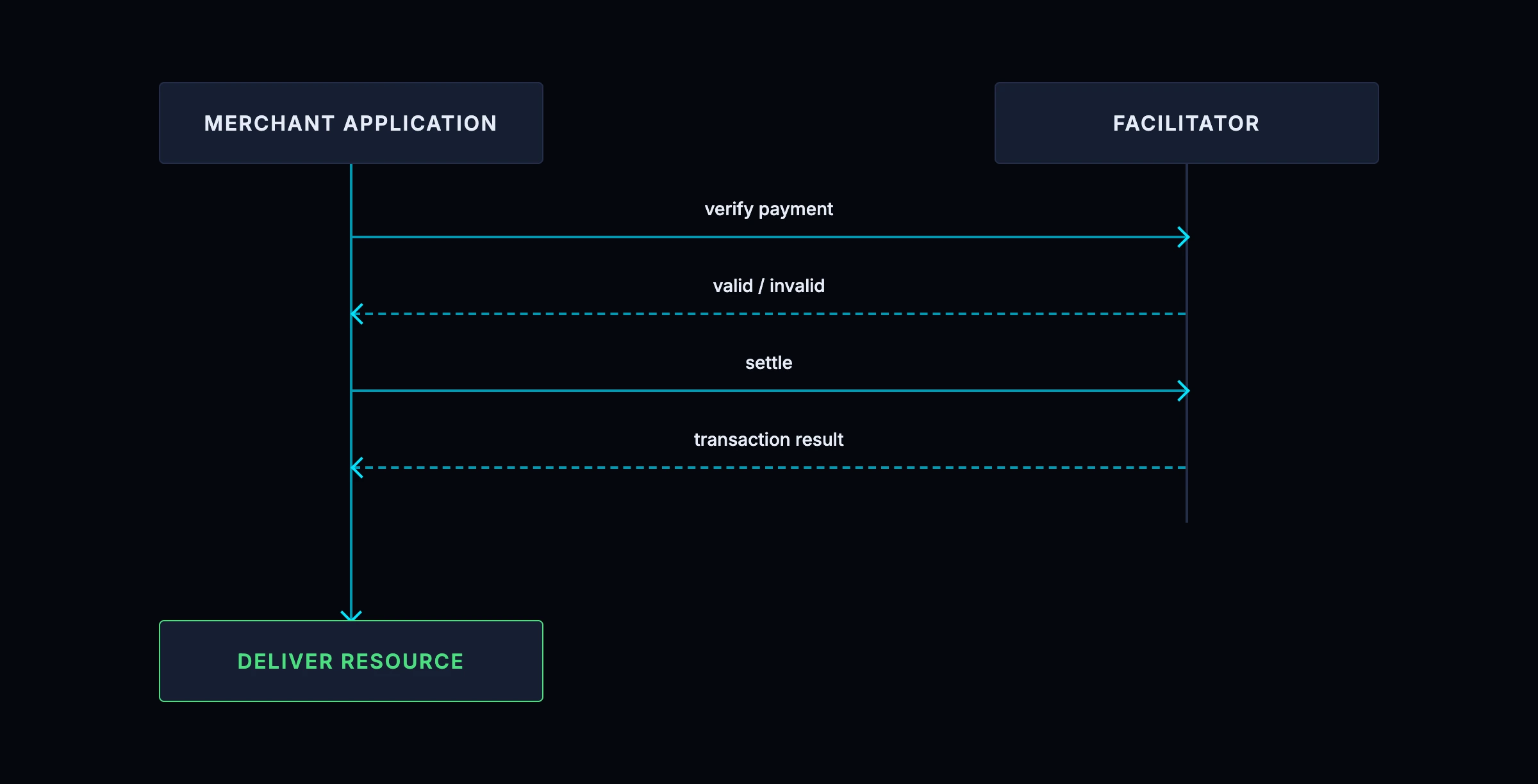 What an x402 facilitator does: the merchant application asks the facilitator to verify a payment and receives valid or invalid, then asks it to settle and receives a transaction result, after which the merchant delivers the resource