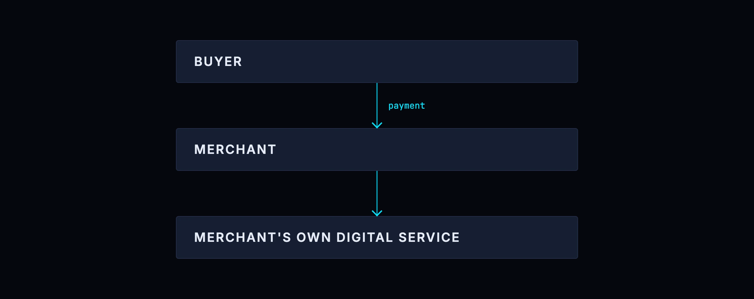 x402 regulation, Model A: the buyer pays the merchant and the merchant supplies its own digital service — payment for the merchant’s own product, with no third-party value movement