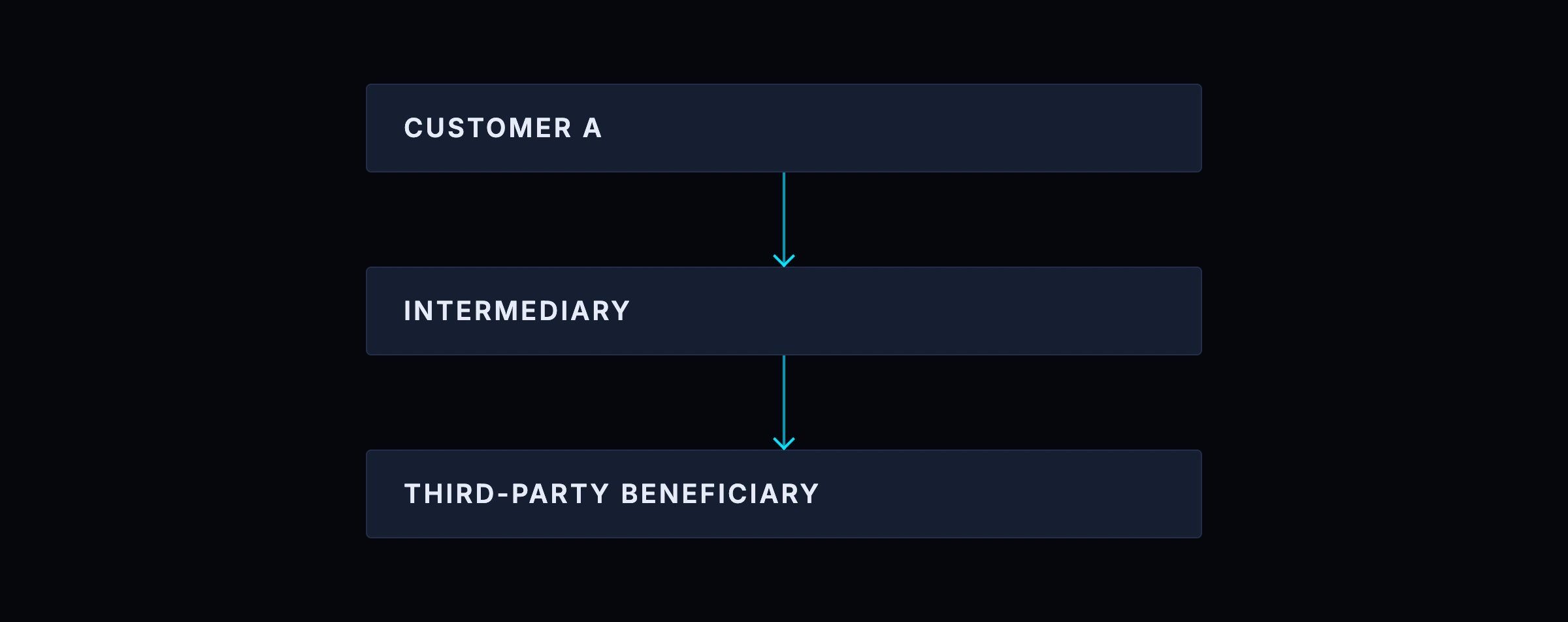 x402 regulation, Model B: customer A pays an intermediary, which moves the value on to a third-party beneficiary — money movement for others