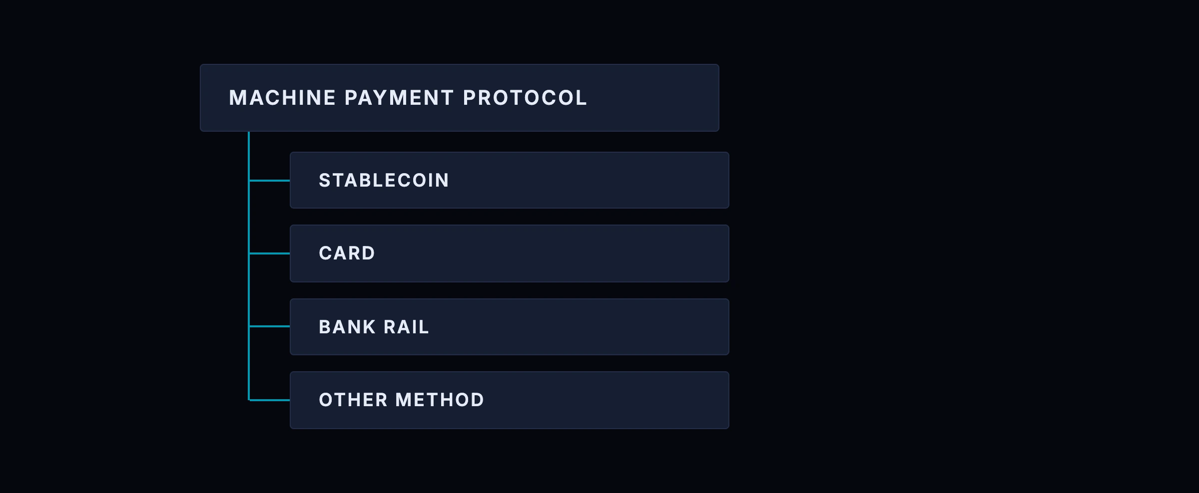 A machine payment protocol is method-agnostic: stablecoin, card, bank rail or another method can sit beneath it, which is why x402 vs API billing is not a stablecoin-versus-card question