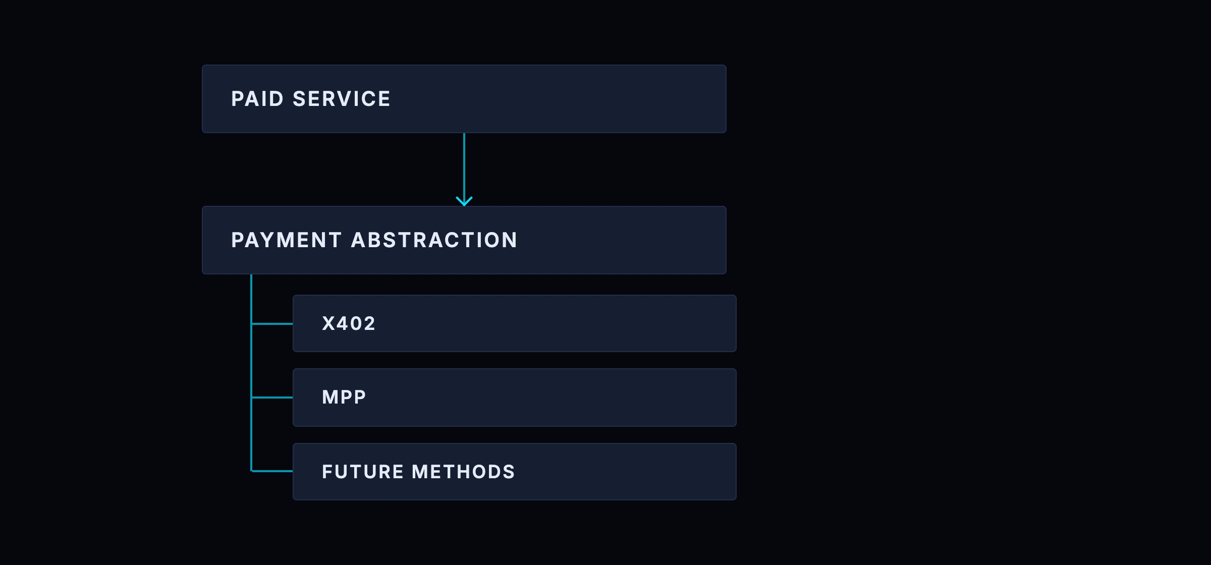A paid service above a payment abstraction layer, with x402, Cloudflare MPP and future methods as interchangeable options beneath it